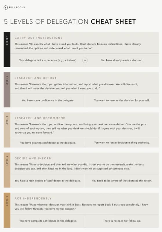 Full Focus 5 Levels of Delegation cheat sheet, outlining each level from Carry Out Instructions through Act Independently