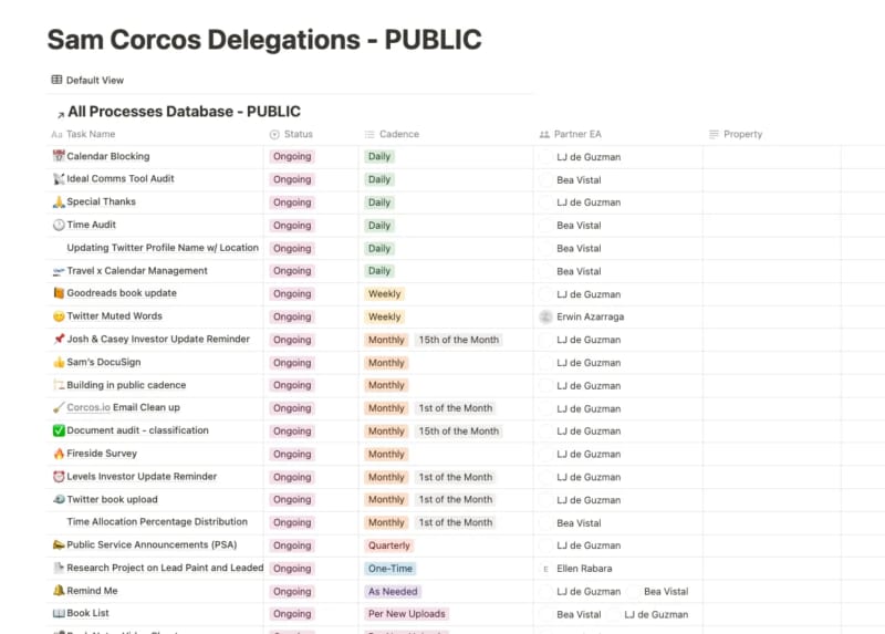 Sam Corcos Delegations spreadsheet in Airtable showing task names, statuses, cadences, and partner assignments